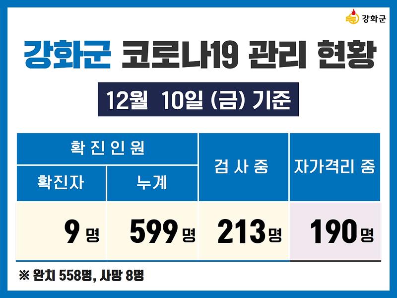 12/10(금) 기준 강화군 코로나19 관리현황을 알려드립니다. 사진